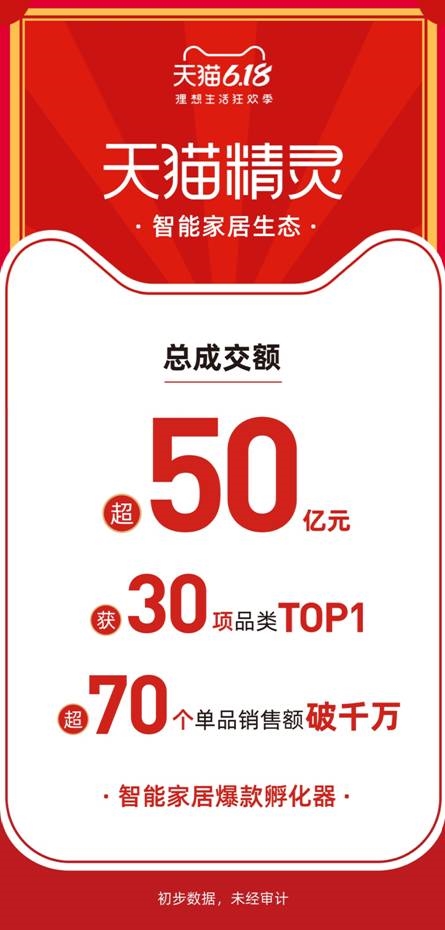 天猫精灵智能家居618成交额破50亿：70个千万级单品！