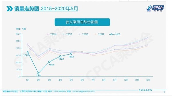 狭义乘用车销量走势图2015年~2020年5月（图源乘联会）