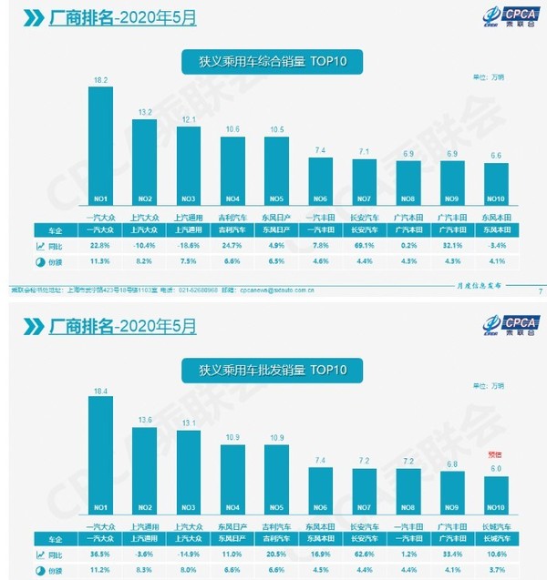 2020年5月份乘用车各厂商销量排名（图源乘联会）