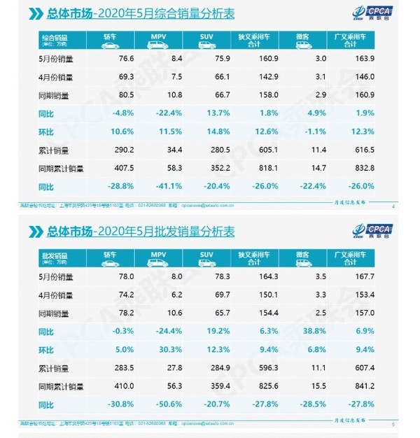 5月乘用车总体市场分析表（图源乘联会）