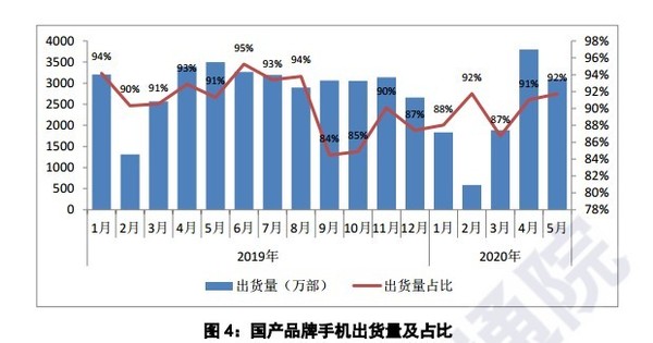 5月国内手机出货3千万部 5G手机占46.3% 卖不过4G？