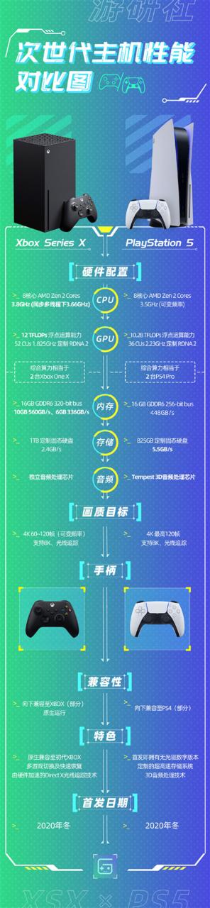 一图对比次世代PS5和XSX 你心中最强游戏主机是谁