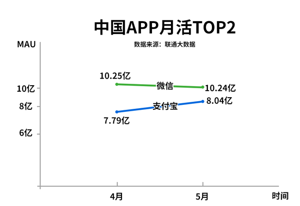 中国联通发布5月App排行榜 支付宝月活超过2500万