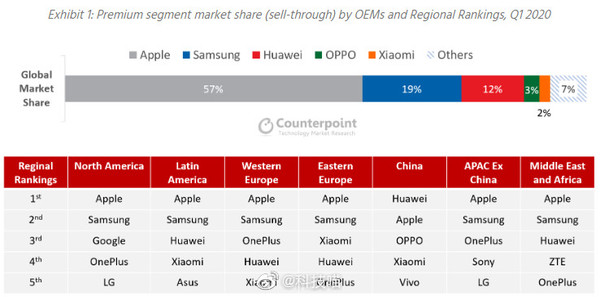 2020年全球Q1高端手机市场份额榜单