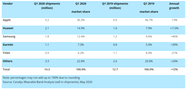 Canalys发最新报告 全球智能手表出货量同比增长12%