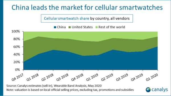 Canalys发最新报告 全球智能手表出货量同比增长12%