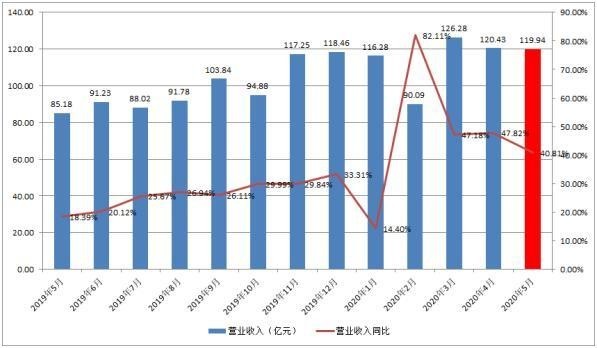 顺丰控股发布5月业务经营简报：营收达119.94亿元