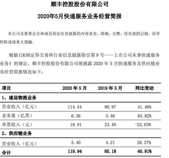 顺丰控股发布5月业务经营简报：营收达119.94亿元 