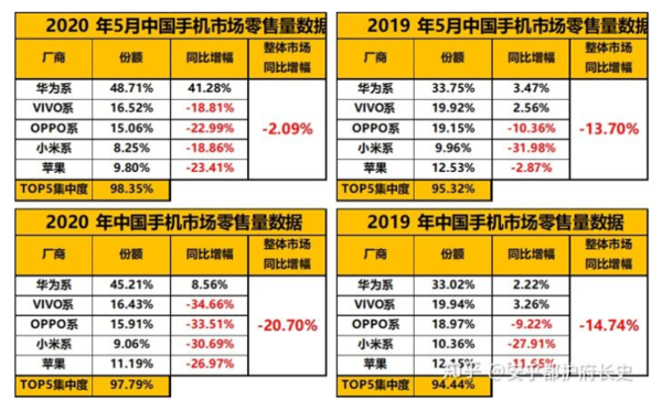 5月中国手机市场零售量数据（图自知乎@安乎都护府长史）