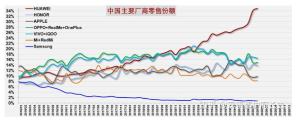 网传中国手机市场2020年5月零售数据 华为系强势增长