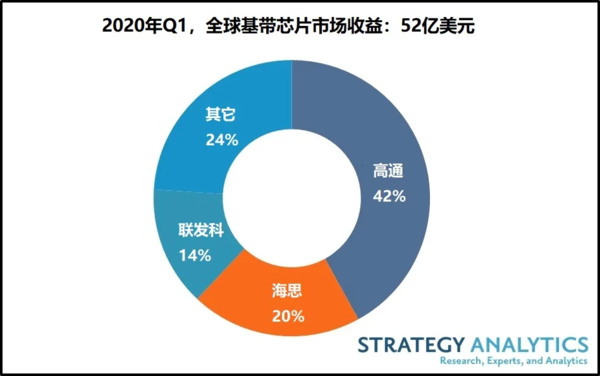 2020年Q1全球蜂窝基带处理器市场收益达到52亿美元