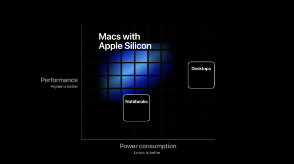 苹果发布Apple Silicon的背后 是属于Mac的全新时代