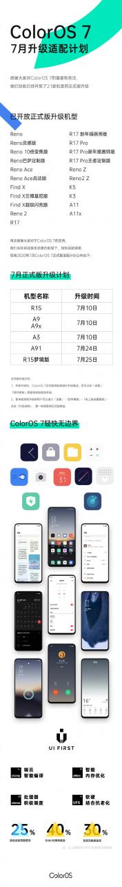 ColorOS 7 7月升级适配计划 10日起这六款机型将更新