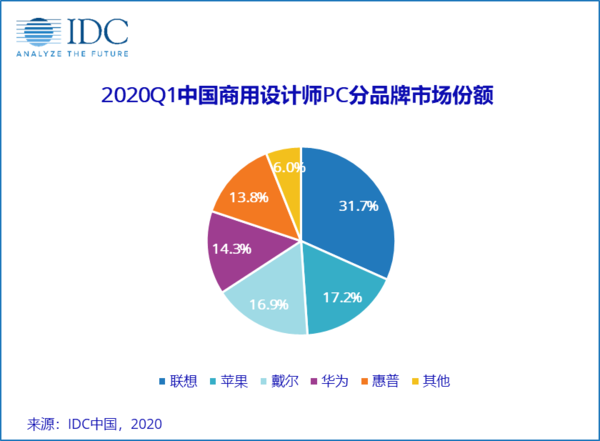 IDC公布设计师PC市场份额排名 联想第一华为挤进前五