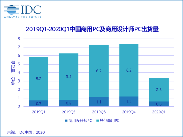 IDC公布设计师PC市场份额排名 联想第一华为挤进前五