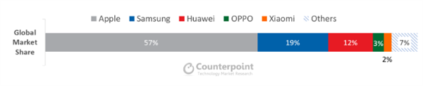 Counterpoint：苹果继续垄断高端手机市场 华为靠5G上位