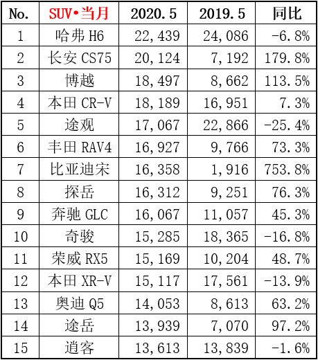 5月国内SUV销量排名：哈弗H6称王 前三都是国产 CR-V仅排第四