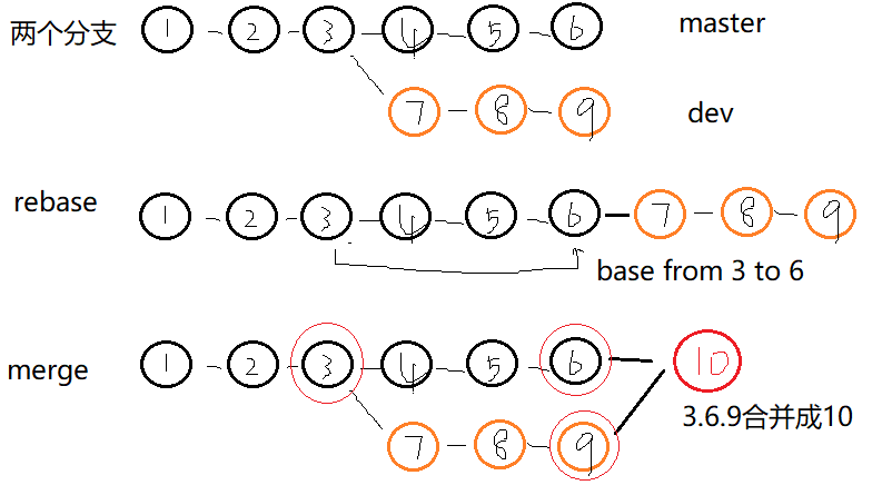 git rebase和merge区别及使用场景