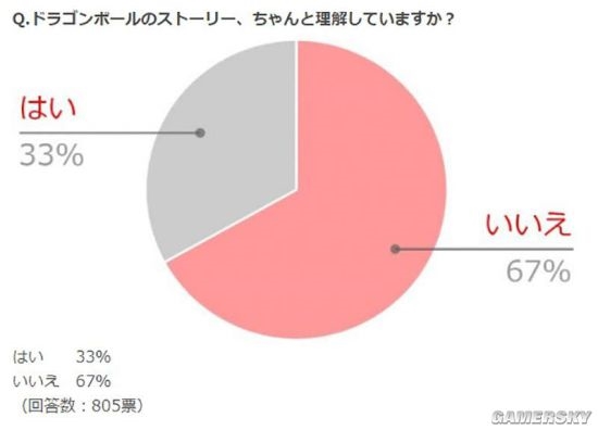 《七龙珠》已经过时？日本调查许多年轻人没看过