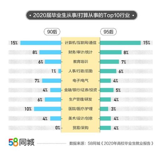 58同城：2020年毕业生平均月薪7839元 医疗行业11000元最高