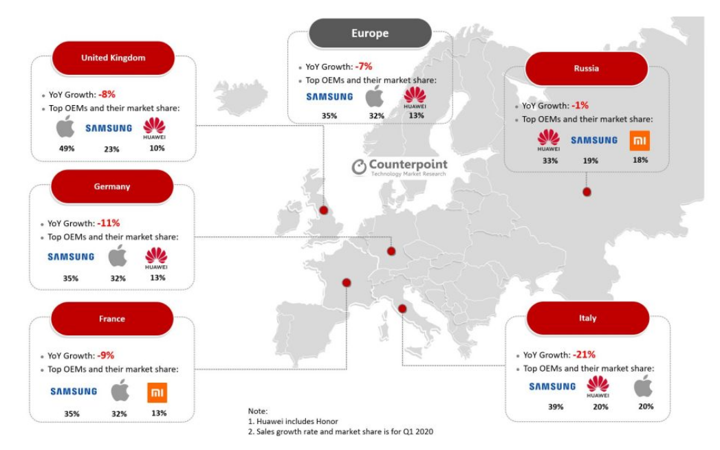 2020年Q1欧洲智能手机市场份额报告出炉！苹果、华为、三星占据前三-冯金伟博客园