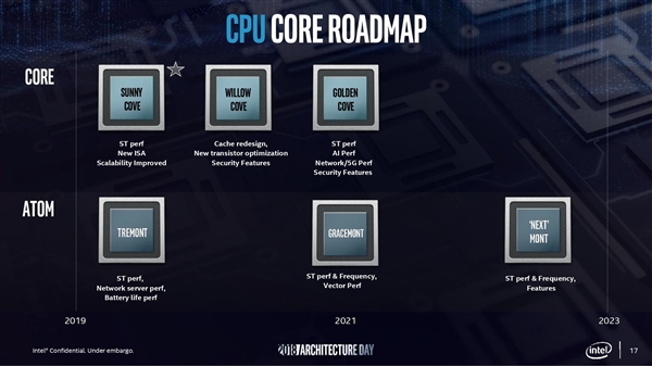 Intel 7nm 架构性能首曝：对比六代暴涨 80％