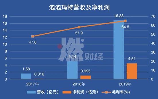 制图 / 燃财经