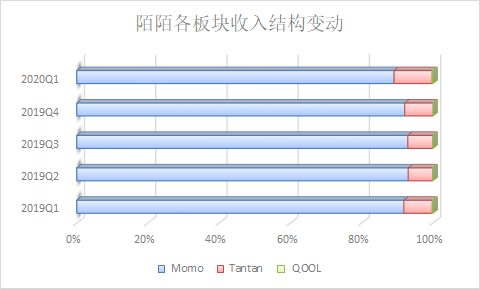 2020Q1 探探对陌陌整体营收贡献有所提升