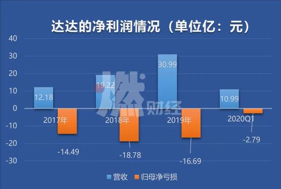 数据来源 / IPO 招股书  制图 / 燃财经