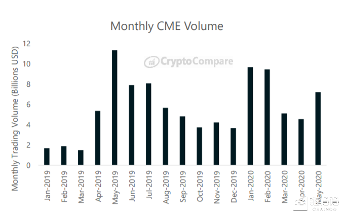 CME 月度交易量