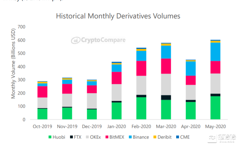 历史月度衍生品交易量