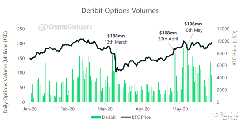 Deribit 期权交易量