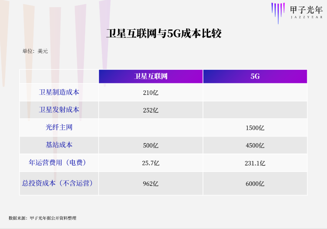 卫星互联网和 5G，哪个更便宜？我们算了一笔账        