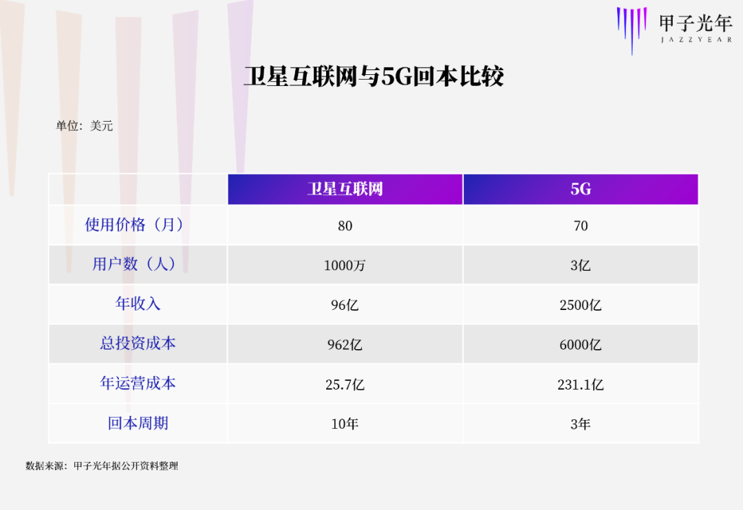 卫星互联网和 5G，哪个更便宜？我们算了一笔账        