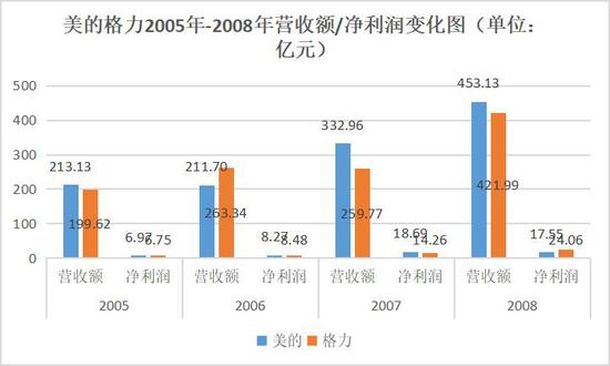 美的格力 2005-2008 年营收额/净利润变化图。锌财经制图