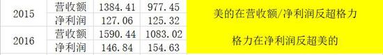 2005-2016 年美的格力之间的你追我赶数据来自财报。锌财经制图