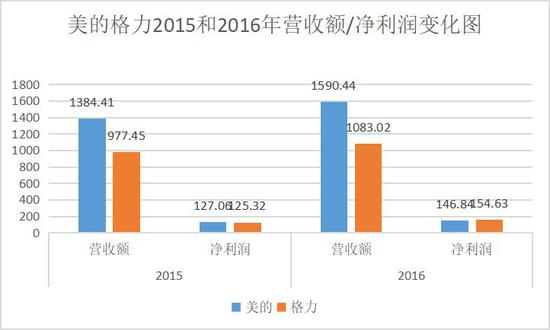 美的格力 2015-2016 年营收额/净利润变化图。锌财经制图