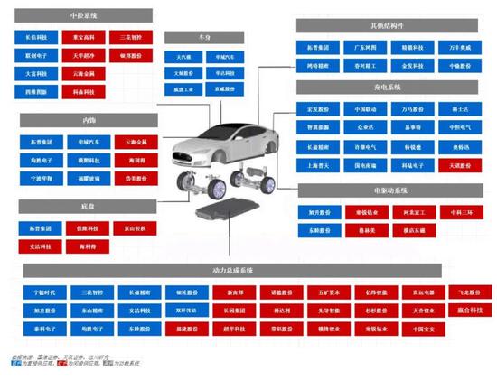 国产 Model 3 供应链涉及到的上市公司（远川研究所制图）