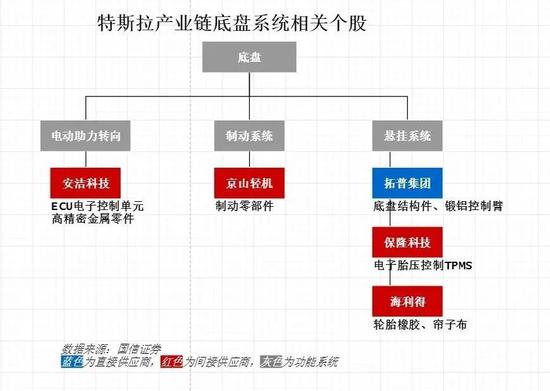 国产 Model 3 车身、底盘、内外饰系统供应商