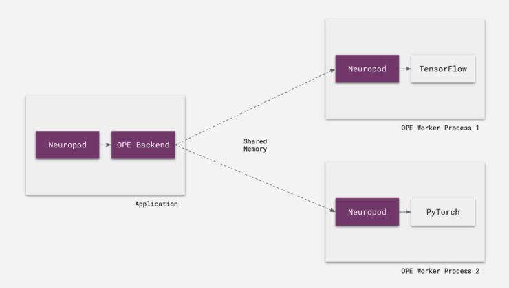 轻松调用 TensorFlow、PyTorch 等多框架，Uber 开源深度学习推理引擎 Neuropod