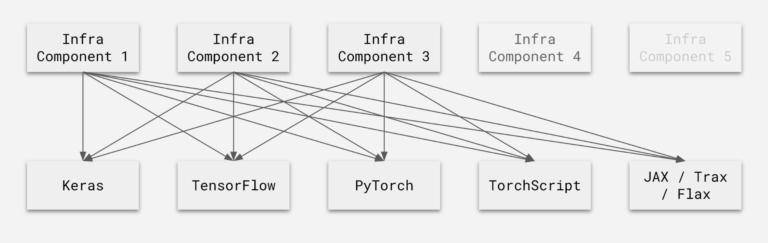 轻松调用 TensorFlow、PyTorch 等多框架，Uber 开源深度学习推理引擎 Neuropod