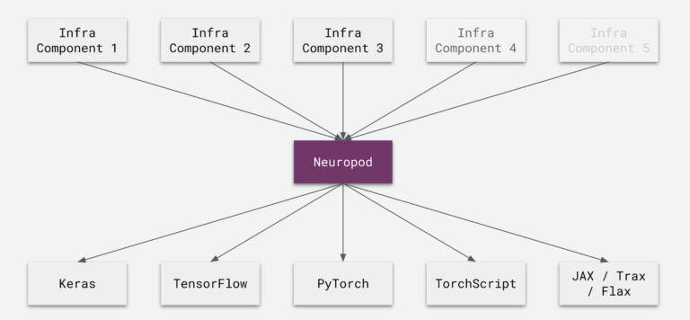 轻松调用 TensorFlow、PyTorch 等多框架，Uber 开源深度学习推理引擎 Neuropod