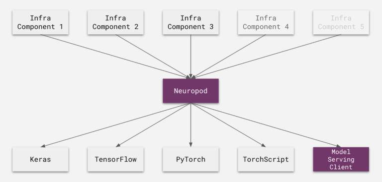 轻松调用 TensorFlow、PyTorch 等多框架，Uber 开源深度学习推理引擎 Neuropod