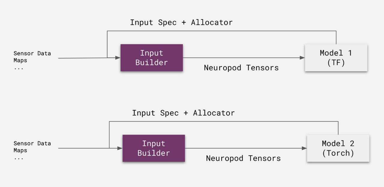 轻松调用 TensorFlow、PyTorch 等多框架，Uber 开源深度学习推理引擎 Neuropod