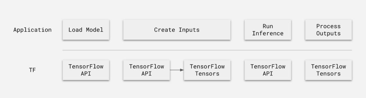 轻松调用 TensorFlow、PyTorch 等多框架，Uber 开源深度学习推理引擎 Neuropod