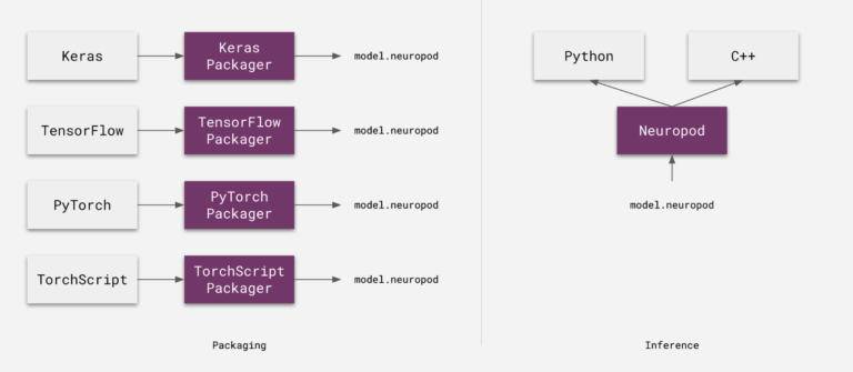 轻松调用 TensorFlow、PyTorch 等多框架，Uber 开源深度学习推理引擎 Neuropod