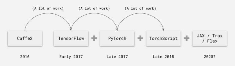 轻松调用 TensorFlow、PyTorch 等多框架，Uber 开源深度学习推理引擎 Neuropod