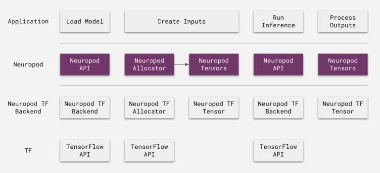 轻松调用 TensorFlow、PyTorch 等多框架，Uber 开源深度学习推理引擎 Neuropod