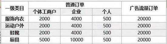 开抖音小店的部分保证金明细（最新）　　来源 / 受访者供图