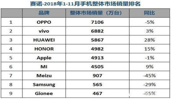 （2018 年手机销量数据）数据来源：赛诺